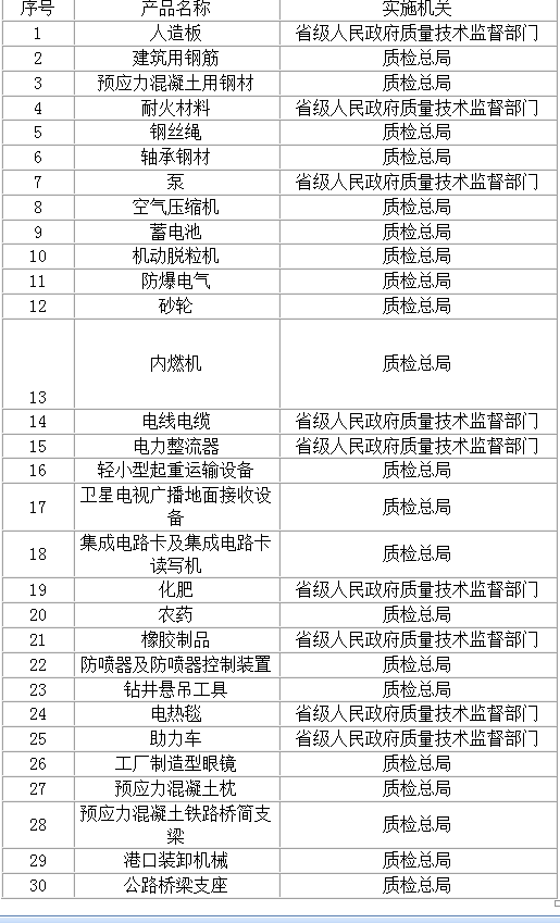 國家質(zhì)檢總局2012年181號(hào)公告《實(shí)行生產(chǎn)許可證管理產(chǎn)品目錄》