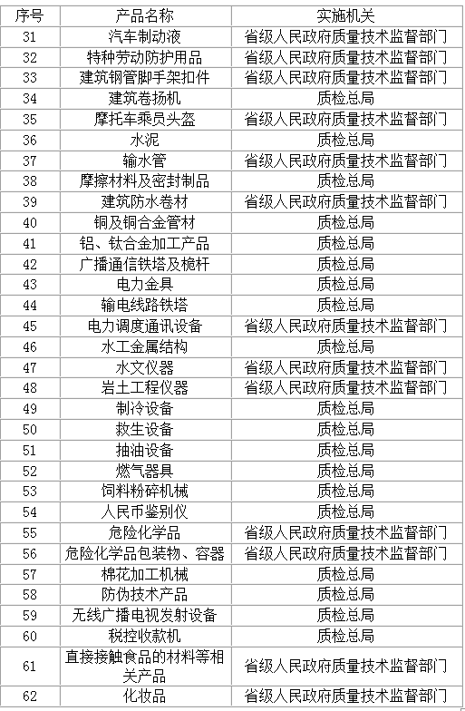 國家質(zhì)檢總局2012年181號(hào)公告《實(shí)行生產(chǎn)許可證管理產(chǎn)品目錄》